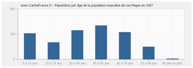 Répartition par âge de la population masculine de Les Mages en 2007